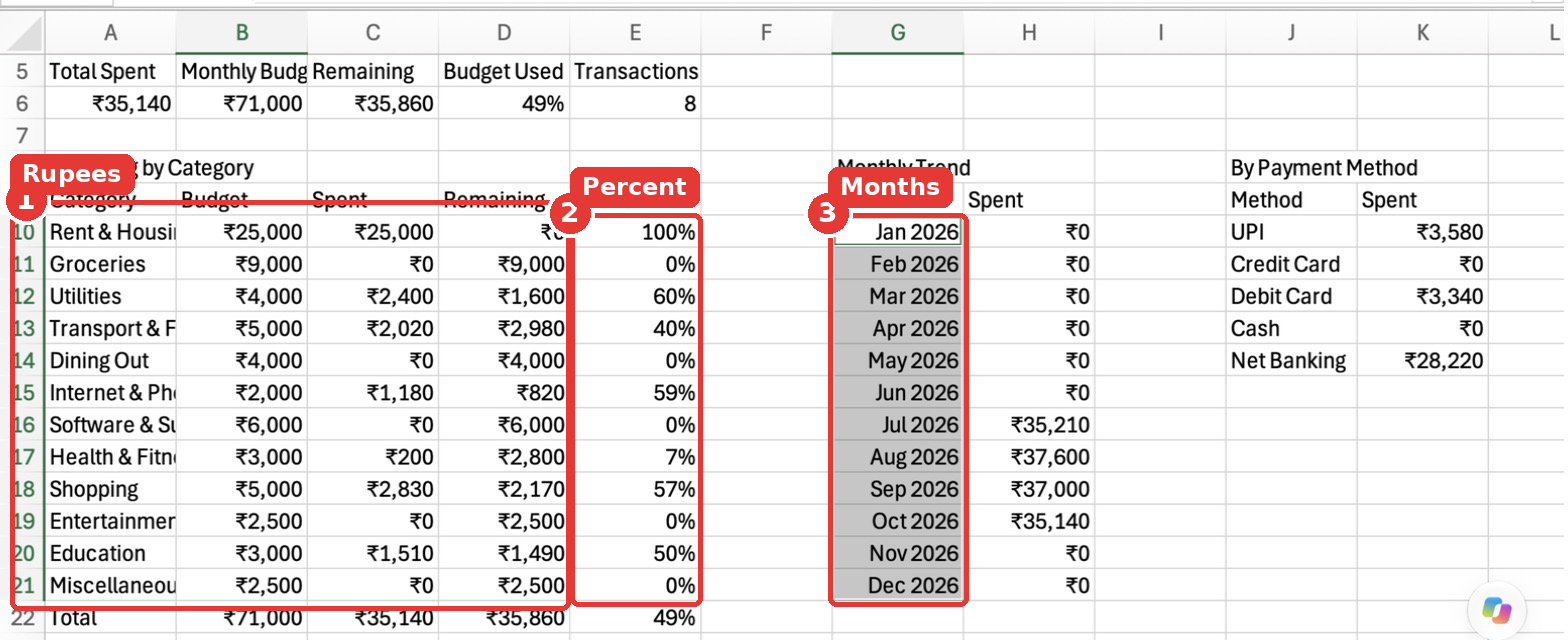 The dashboard after formatting, with rupee amounts, percentages and month names like Oct 2026.