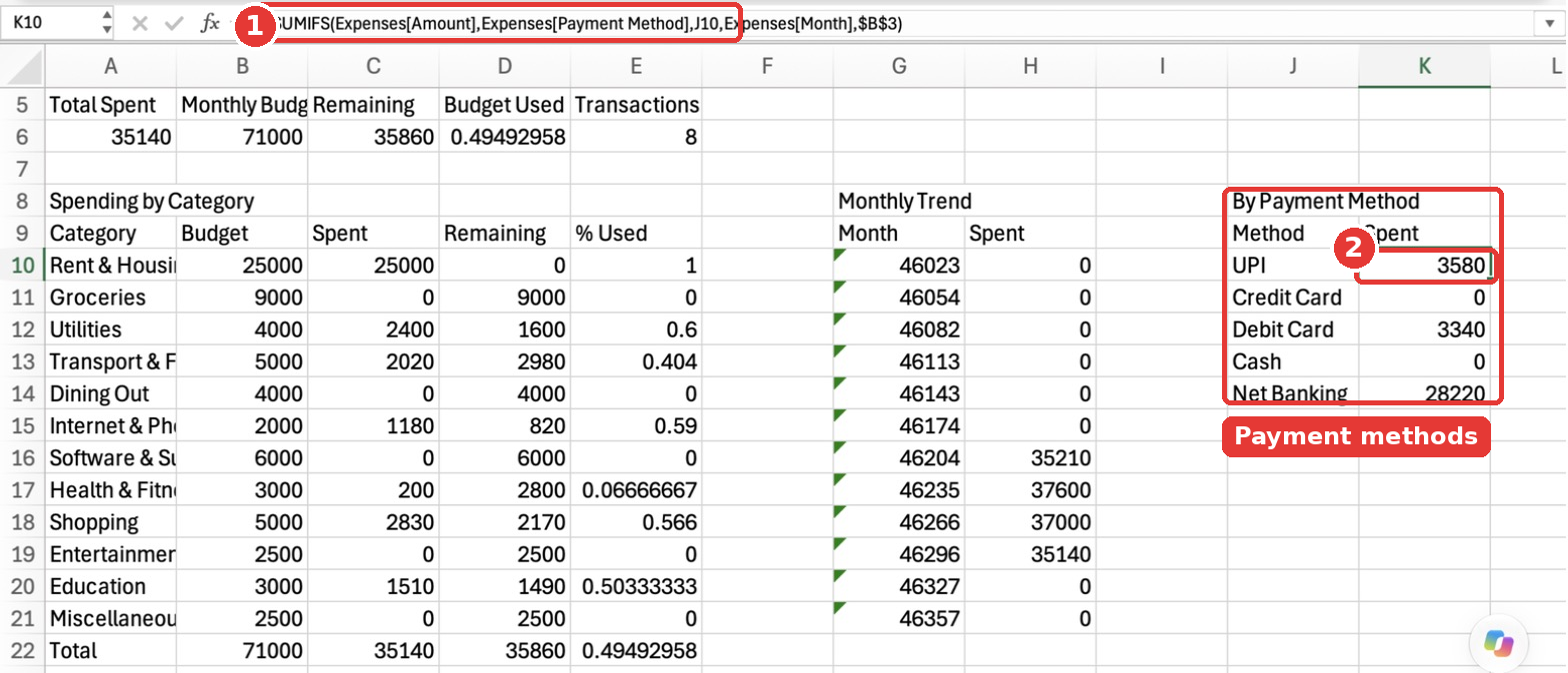 The formula bar showing the SUMIFS formula in K10 that totals spending by payment method for the selected month.