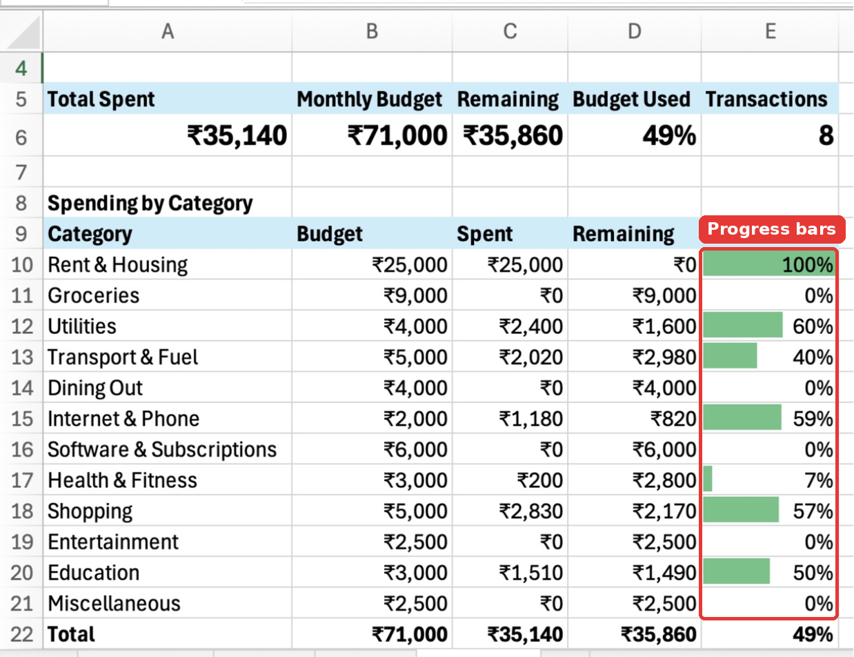 Green data bars in the % Used column, with Rent and Housing at 100 percent and Utilities at 60 percent.