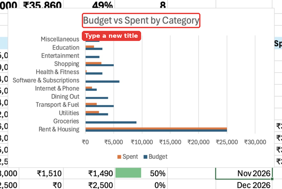 The Clustered Bar chart inserted on the dashboard comparing budget and spent for each category.