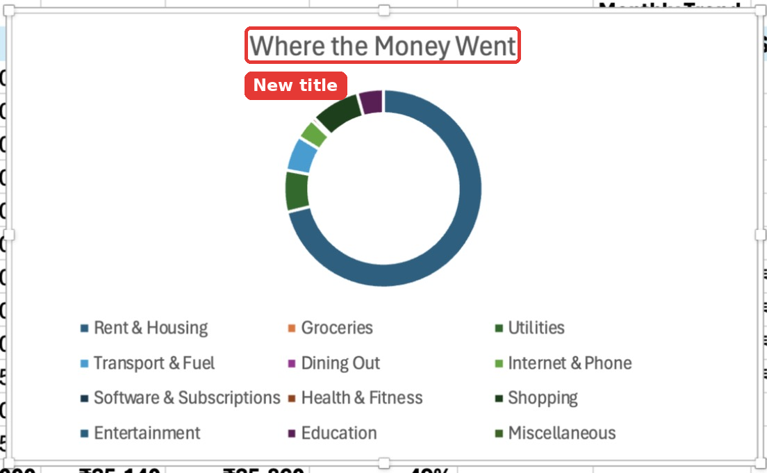 The doughnut chart on the dashboard showing spending share by category, with Rent and Housing as the largest slice.