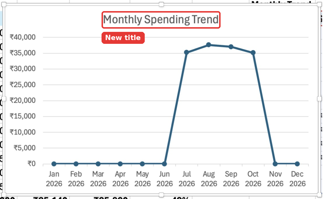 The Monthly Spending Trend line chart showing spending rising from zero in June to about 35,000 rupees in July to October.