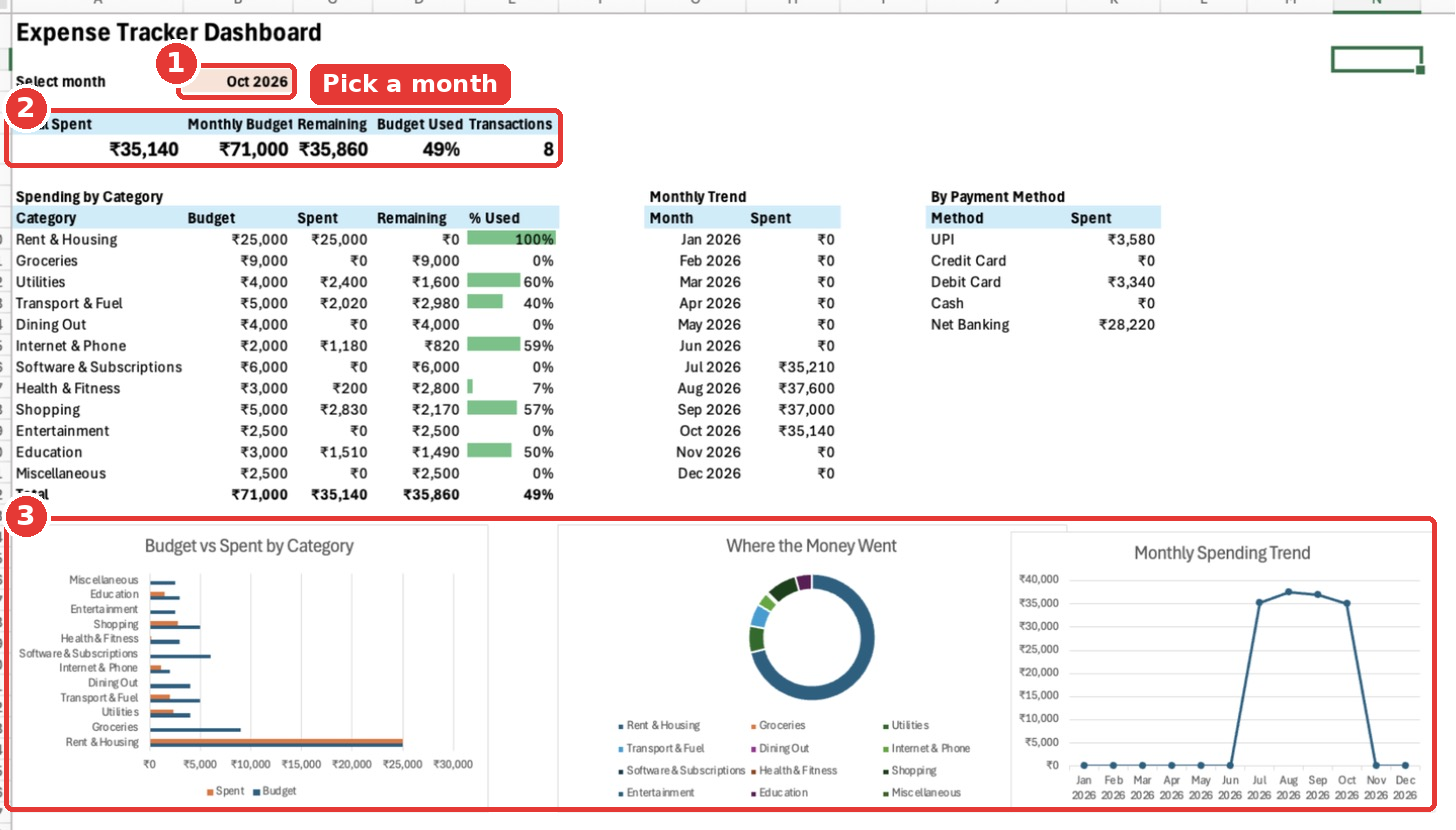 The finished expense tracker dashboard in Excel showing summary cards for October 2026, a spending by category table with progress bars, and charts.