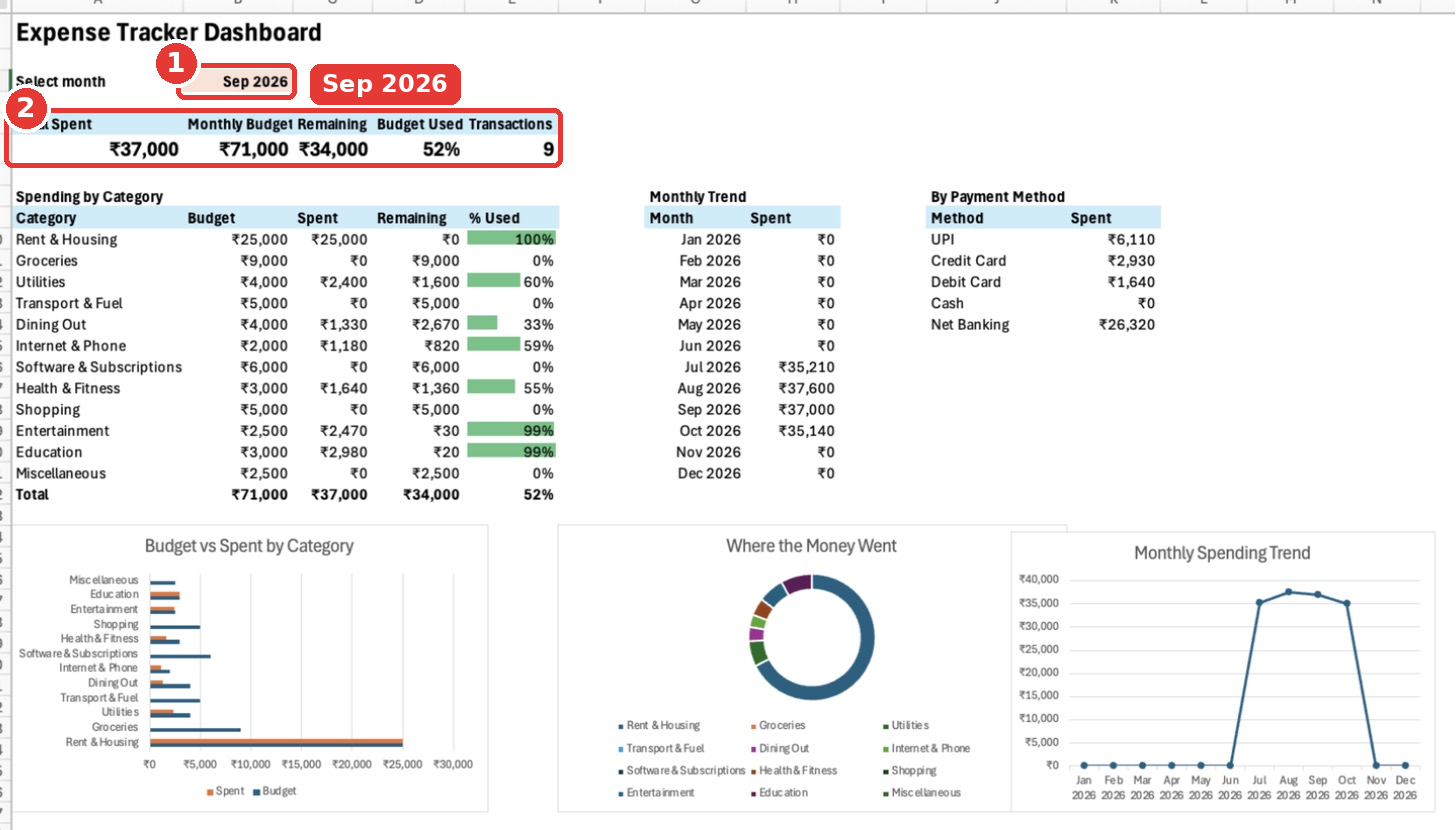 The dashboard switched to September 2026 showing 37,000 rupees spent, 9 transactions and updated charts.